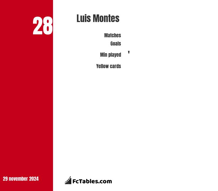Luis Montes stats